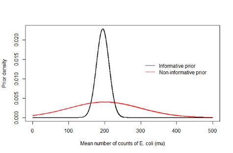 prior distribution boxes|non informative prior distribution.